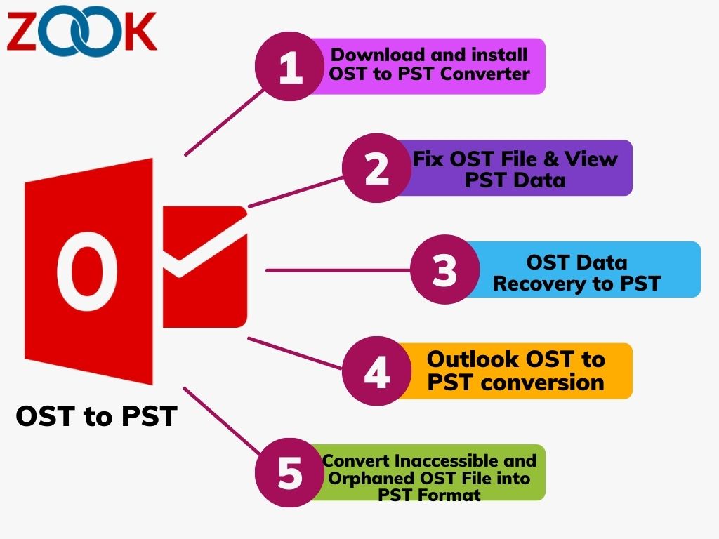 OST to PST Converter to Convert  OST files to PST